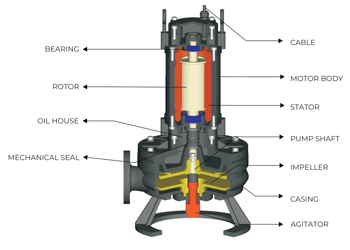 PA Series cutaway: bearings, rotor and stator in the motor body, the oil chamber and mechanical seal, the impeller in its casing, and the agitator on the end of the pump shaft