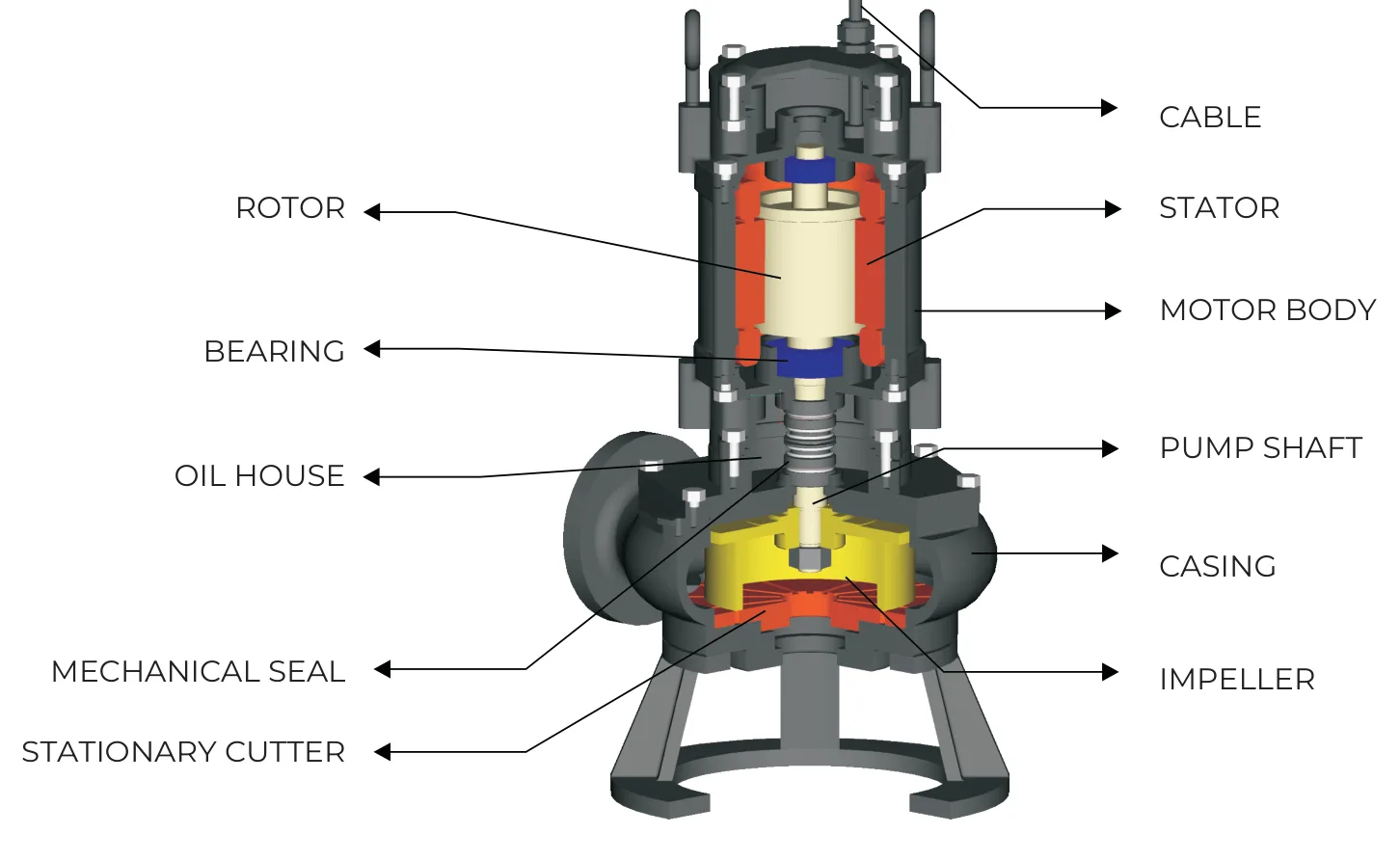 PC Series cutaway: rotor, stator and bearings in the motor body, the oil chamber and mechanical seal, the impeller in its casing, and the stationary cutter at the intake