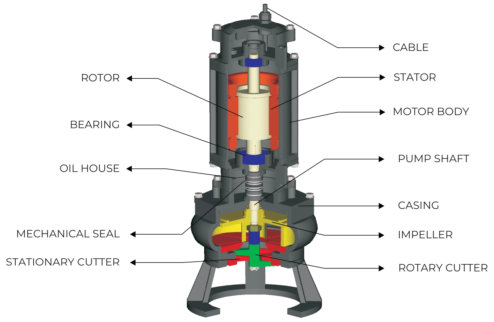 PCC Series cutaway: rotor, stator and bearings in the motor body, the oil house and mechanical seal, the impeller in its casing, and the stationary and rotary cutters at the intake