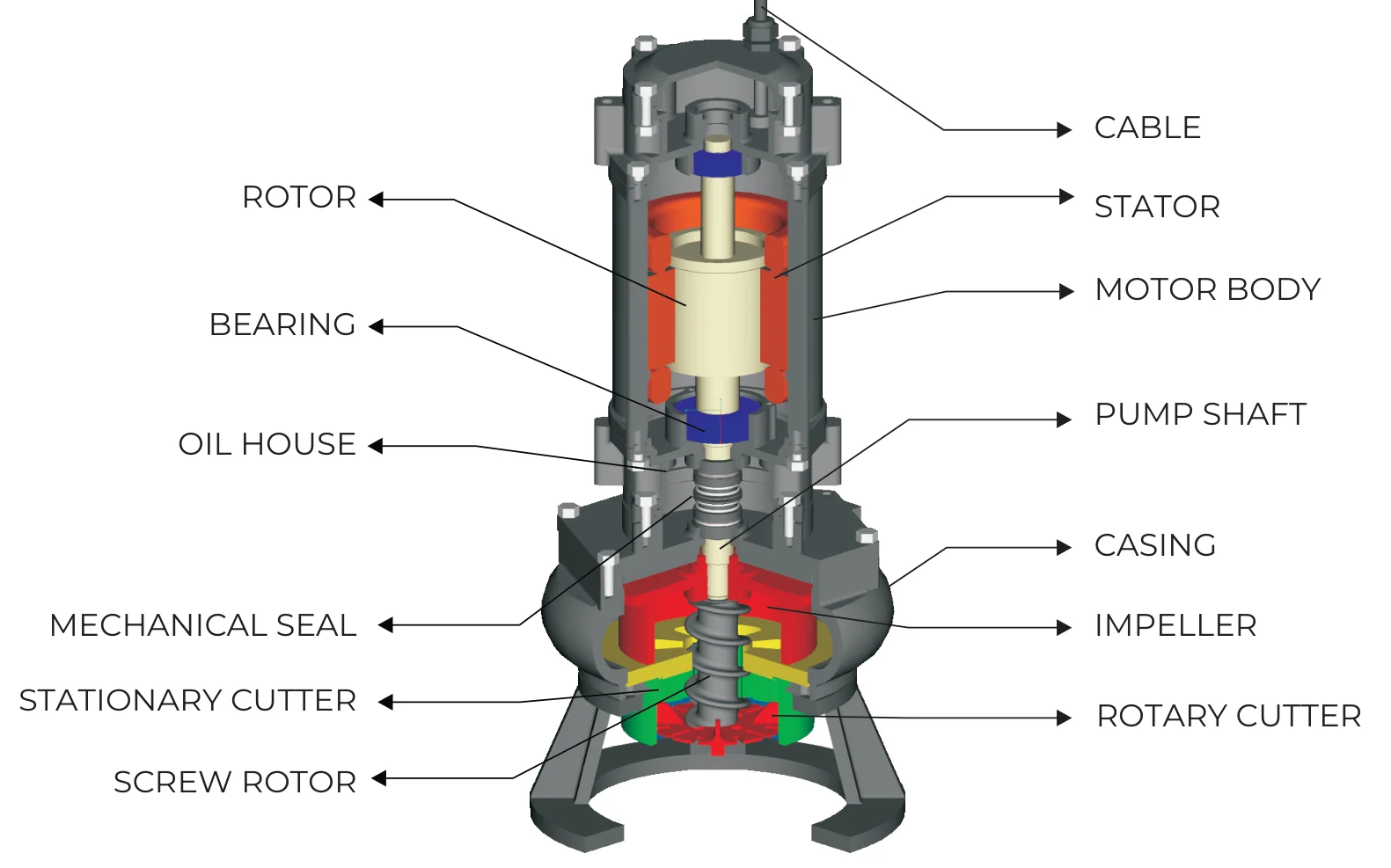 PCG Series cutaway: rotor, stator and bearings in the motor body, the oil house and mechanical seal, the impeller in its casing, and the stationary cutter, rotary cutter and screw rotor at the intake