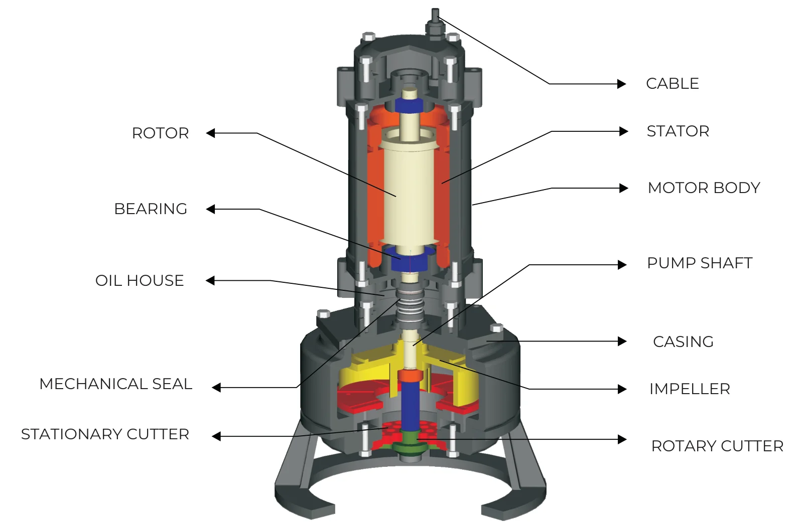 PG Series cutaway: rotor, stator and bearings in the motor body, the oil house and mechanical seal, the impeller in its casing, and the stationary and rotary cutters at the intake