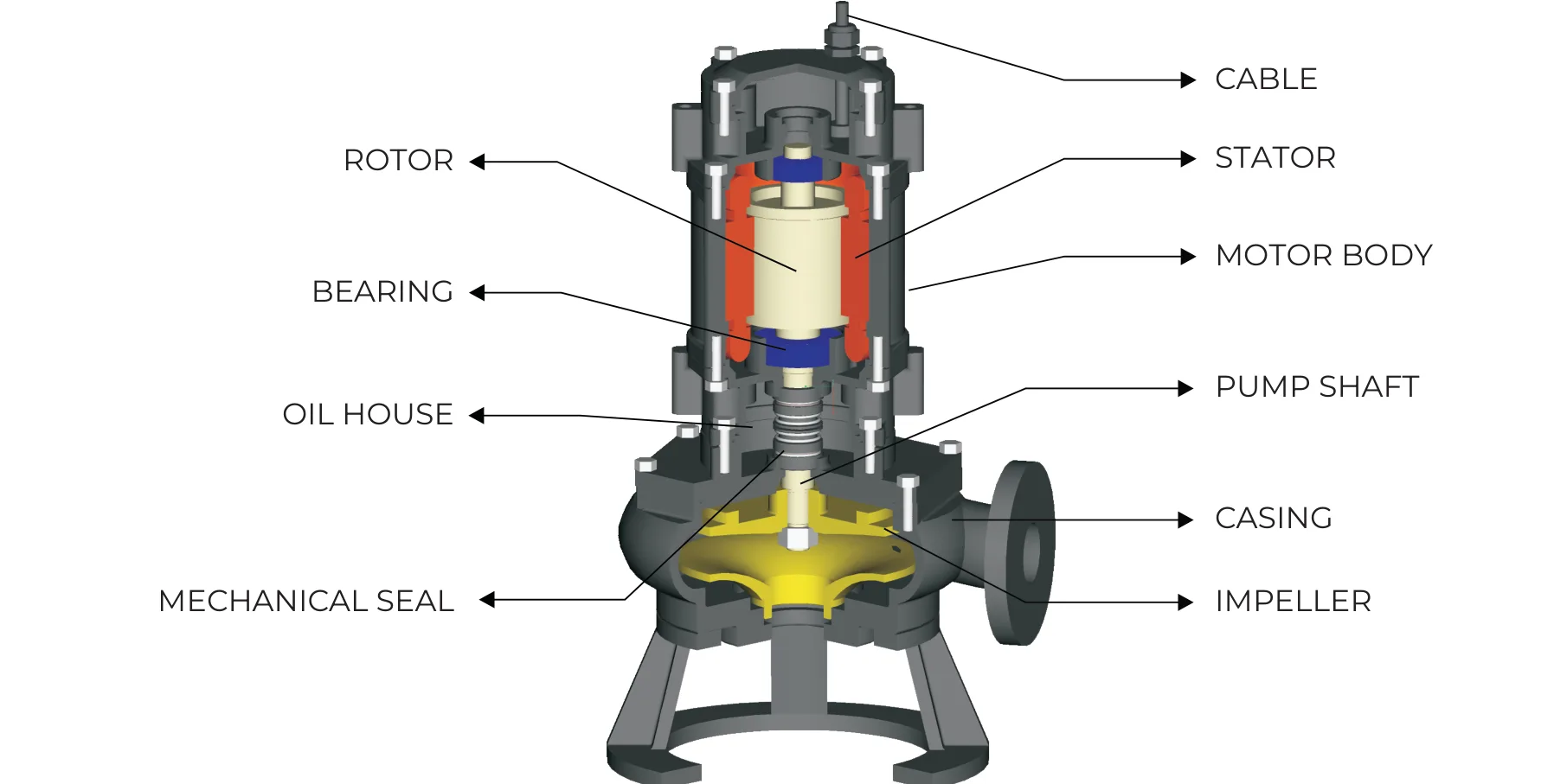 PS Series cutaway: cable, rotor, stator and bearings in the motor body, the oil chamber and mechanical seal on the pump shaft, and the impeller in its casing